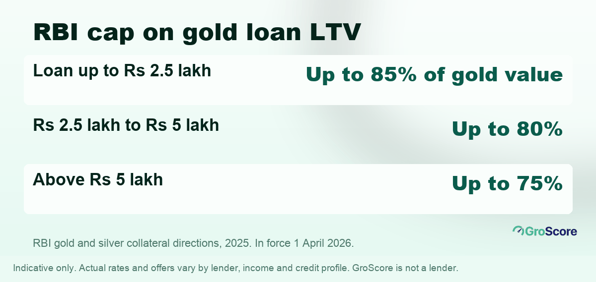 RBI LTV cap for an instant gold loan: up to 85% of gold value for loans up to Rs 2.5 lakh, 80% from Rs 2.5 lakh to Rs 5 lakh, 75% above Rs 5 lakh