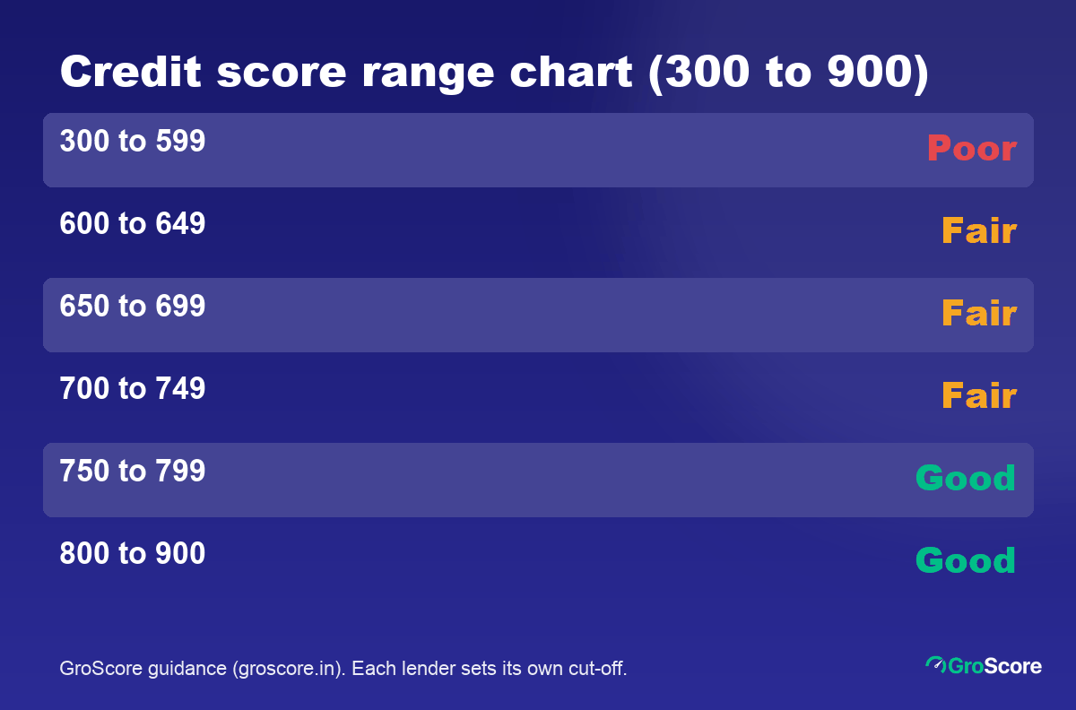 Good CIBIL score chart: 300 to 599 poor, 600 to 749 fair, 750 to 900 good, shown in 50-point steps
