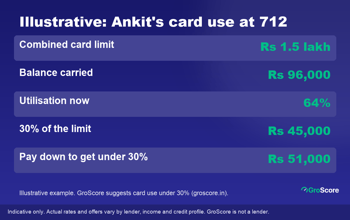 Illustrative worked example: Rs 96,000 used of a Rs 1.5 lakh limit is 64%; paying down Rs 51,000 brings it under 30%