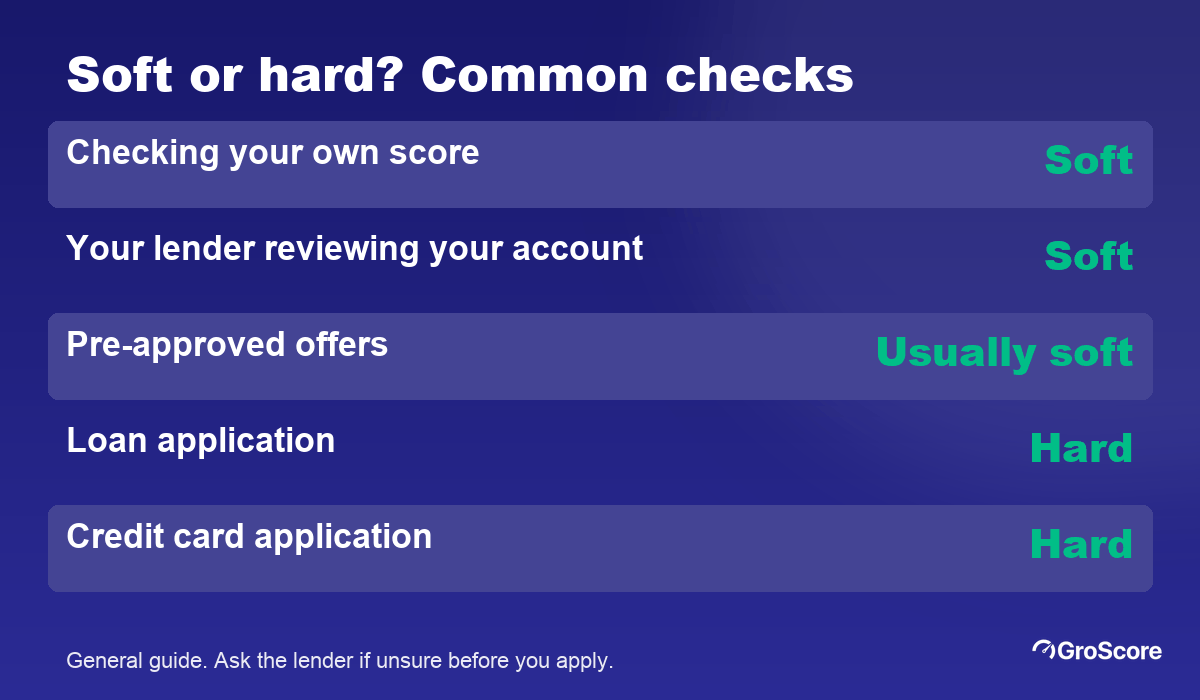 Table of soft and hard credit enquiries: checking your own score and pre-approved offers are soft; loan and credit card applications are hard