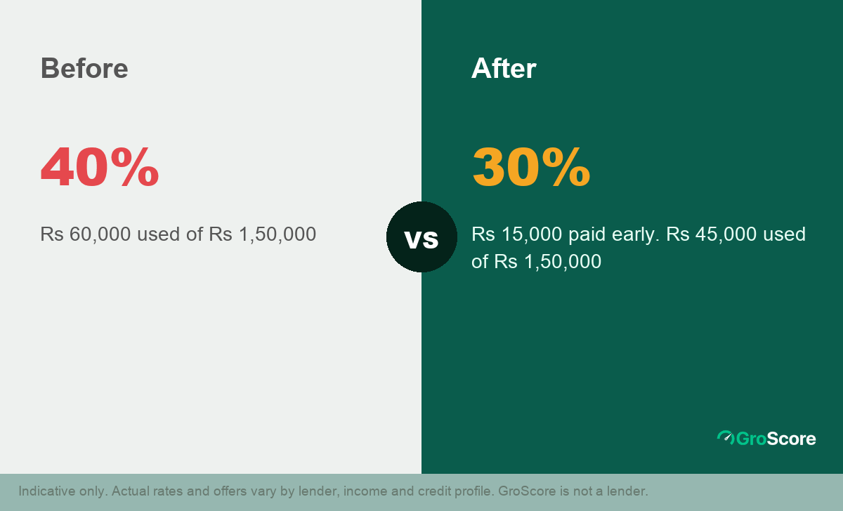 Worked utilisation example: 40% before and 30% after paying Rs 15,000 early on a Rs 1,50,000 total limit