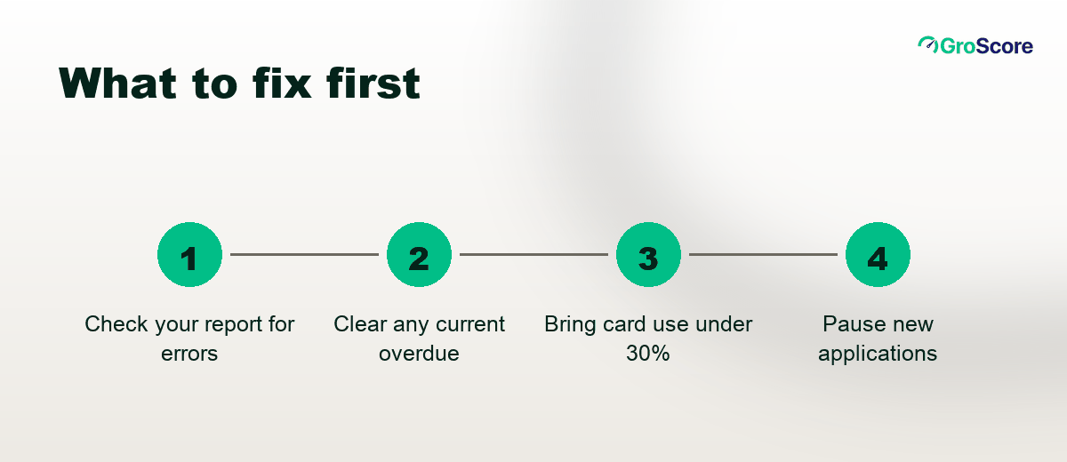 Four steps to fix credit score factors in order: errors, overdues, utilisation, then enquiries