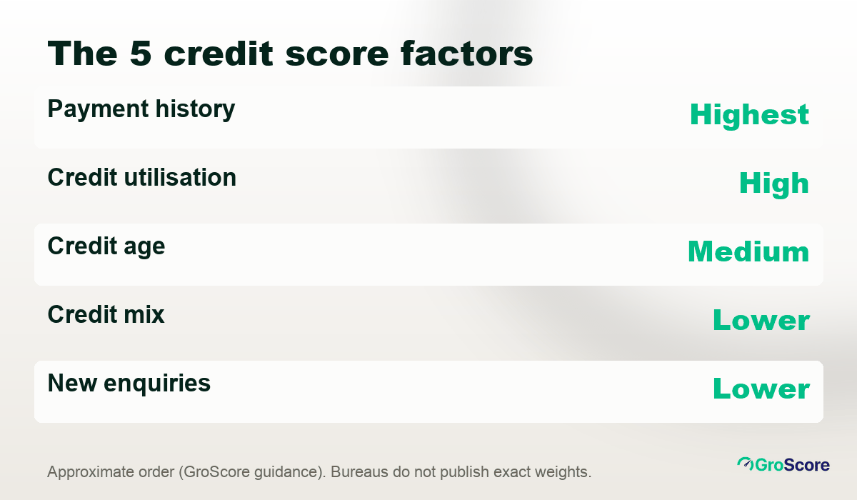 How to calculate CIBIL score: the five factors ranked from payment history to new enquiries
