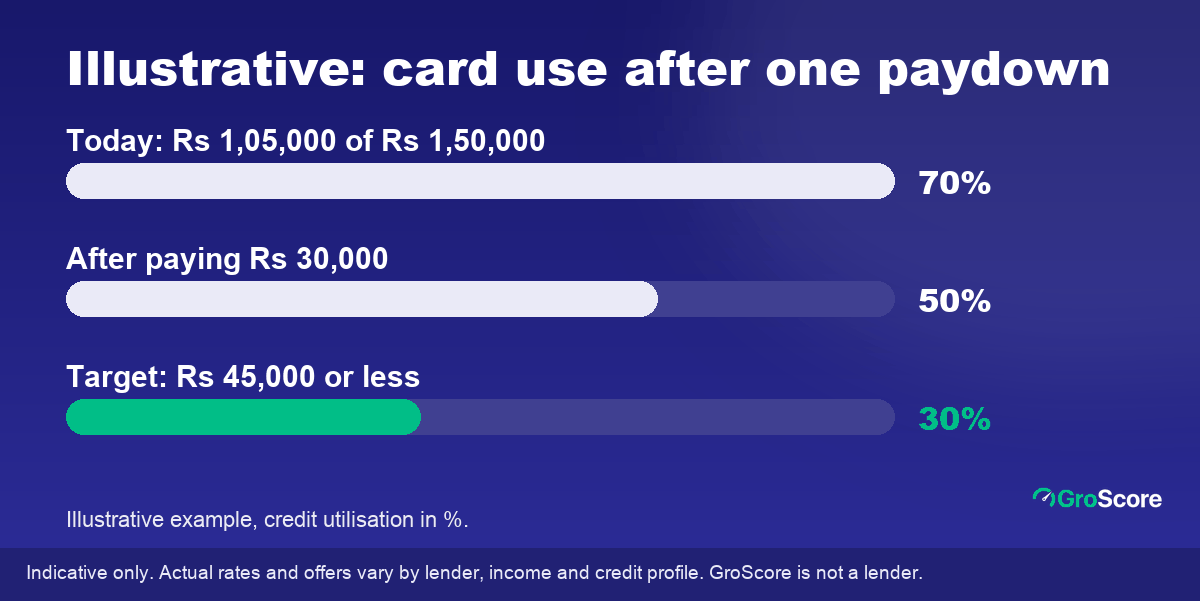 Illustrative credit utilisation: 70% today, 50% after paying Rs 30,000, 30% target
