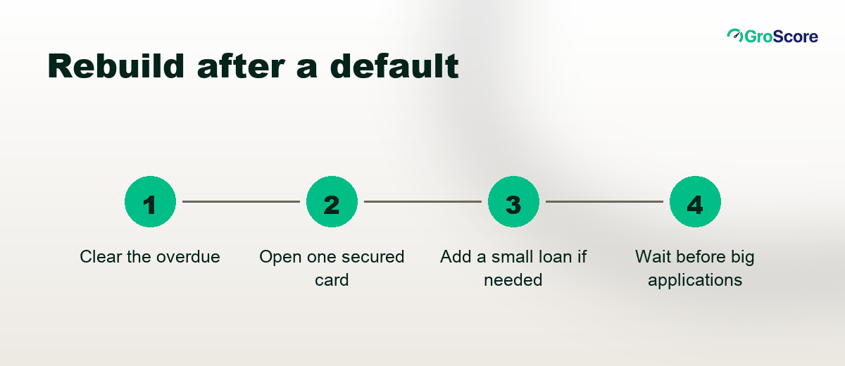 Rebuild after default in four stages: clear the overdue, open a secured card, add a small loan, wait before big applications