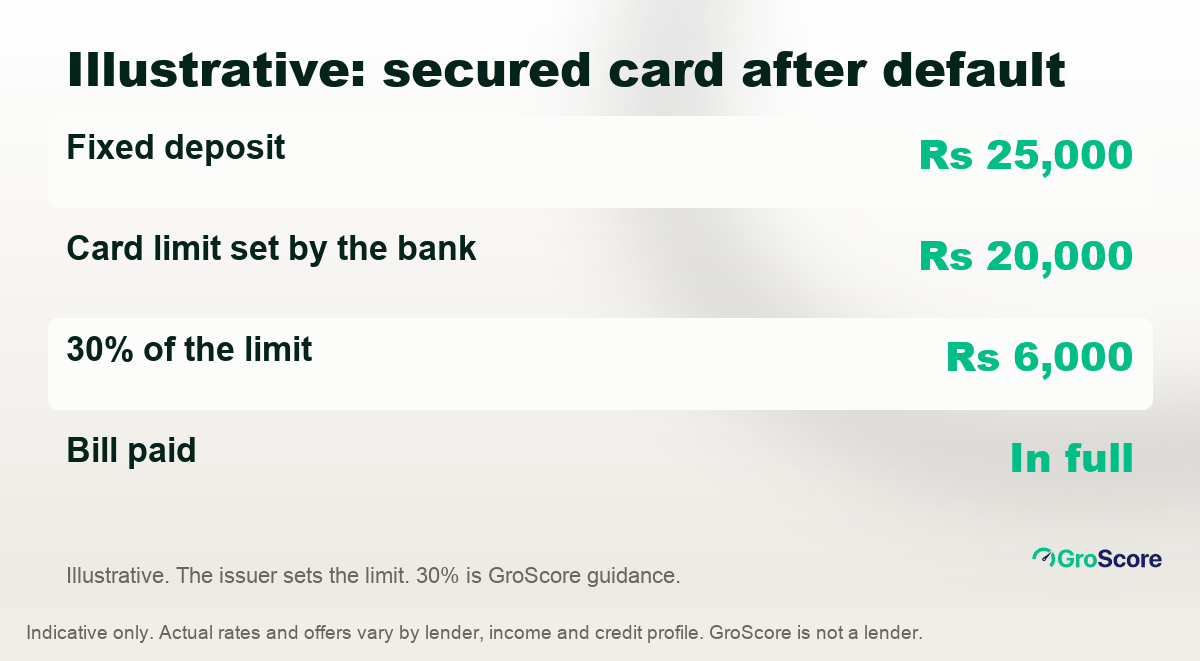 Illustrative secured card after default: Rs 25,000 FD, Rs 20,000 limit, keep balance under Rs 6,000