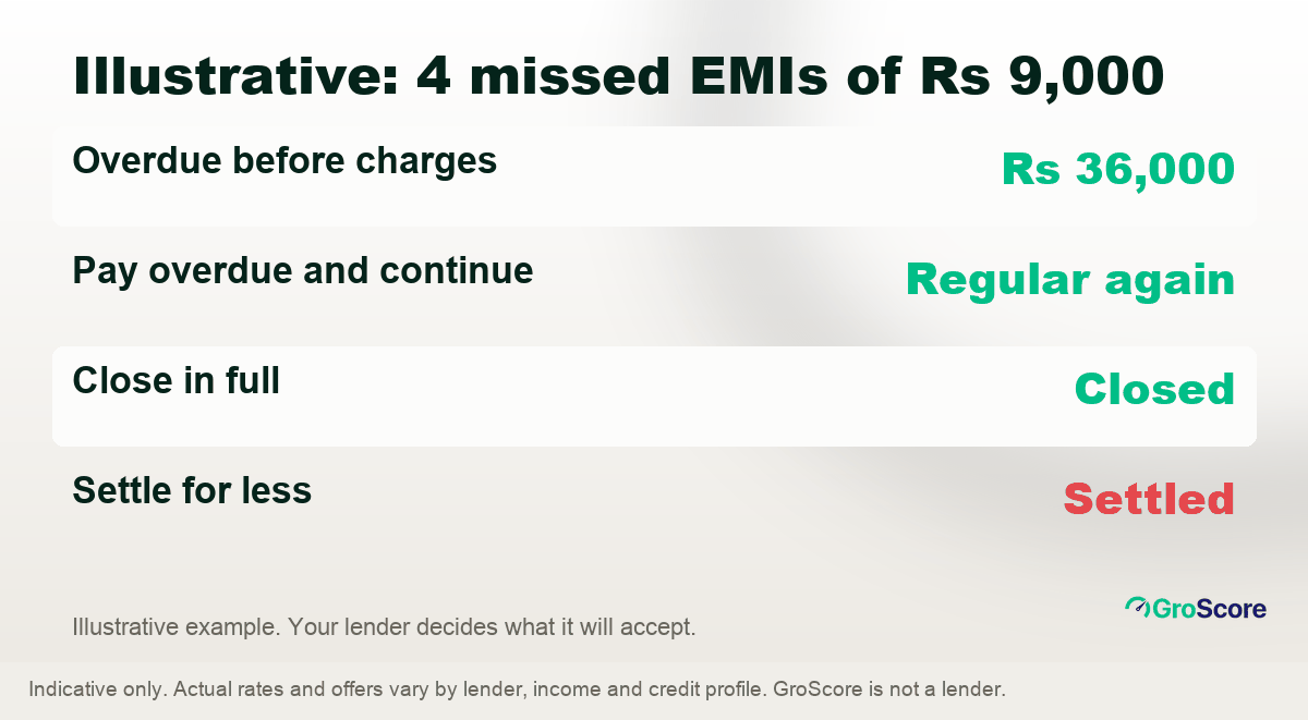 Three ways out of a default compared: pay the overdue, close in full, or settle