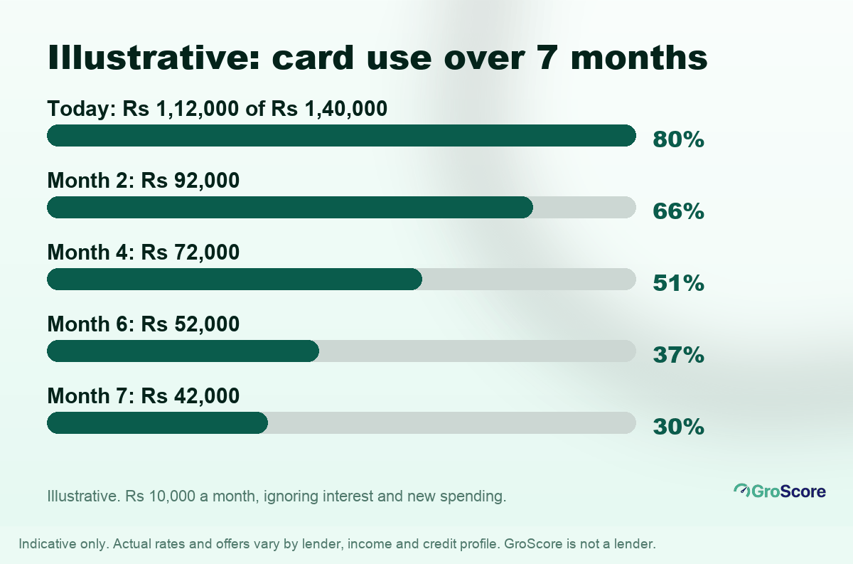 Illustrative paydown chart: card use falls from 80% to 66%, 51%, 37% and 30% over seven months on the way from 600 to 750