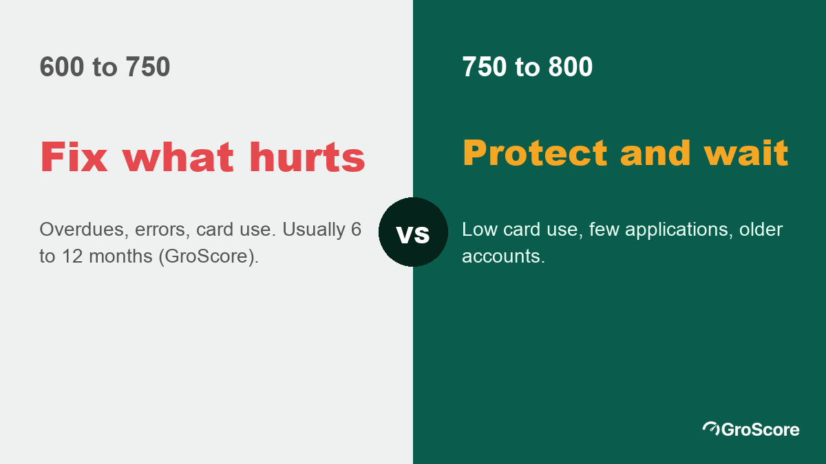 Compare the climb from 600 to 750, which means fixing what hurts, with 750 to 800, which means protecting and waiting
