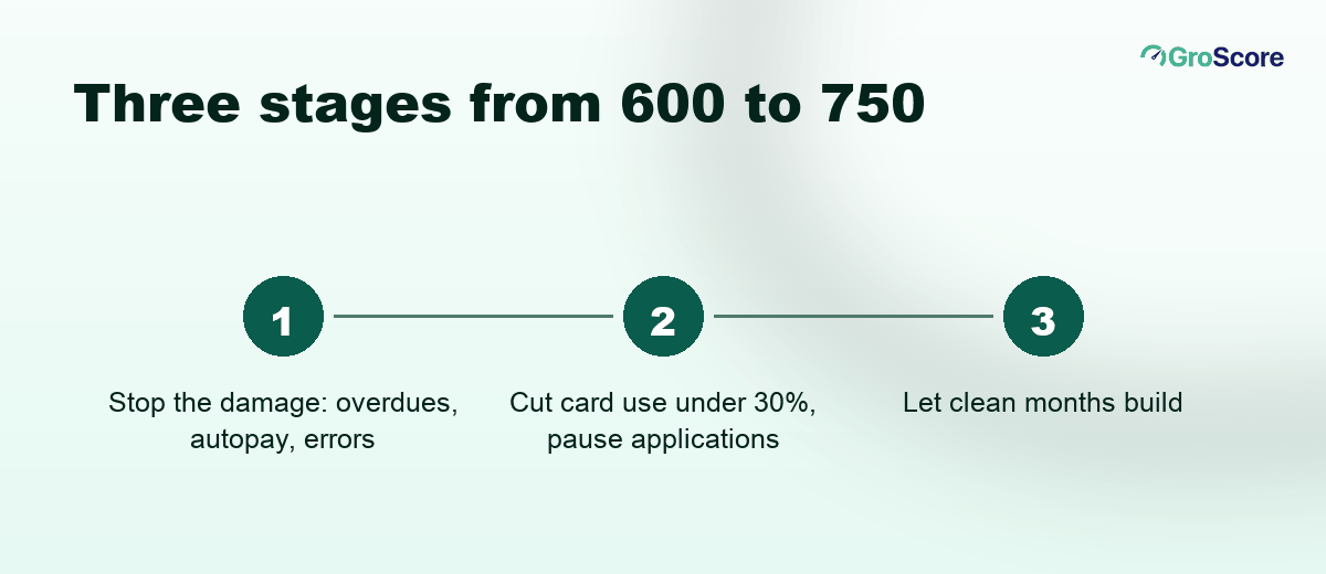 Three stages to increase a CIBIL score from 600 to 750: stop the damage, cut card use, let clean months build