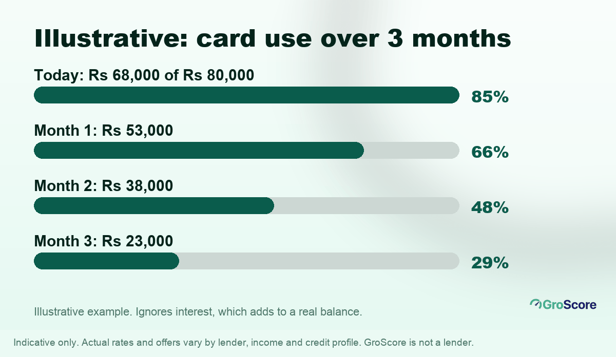 Illustrative paydown: credit card use falls from 85% to 66%, 48% and then 29% over three months
