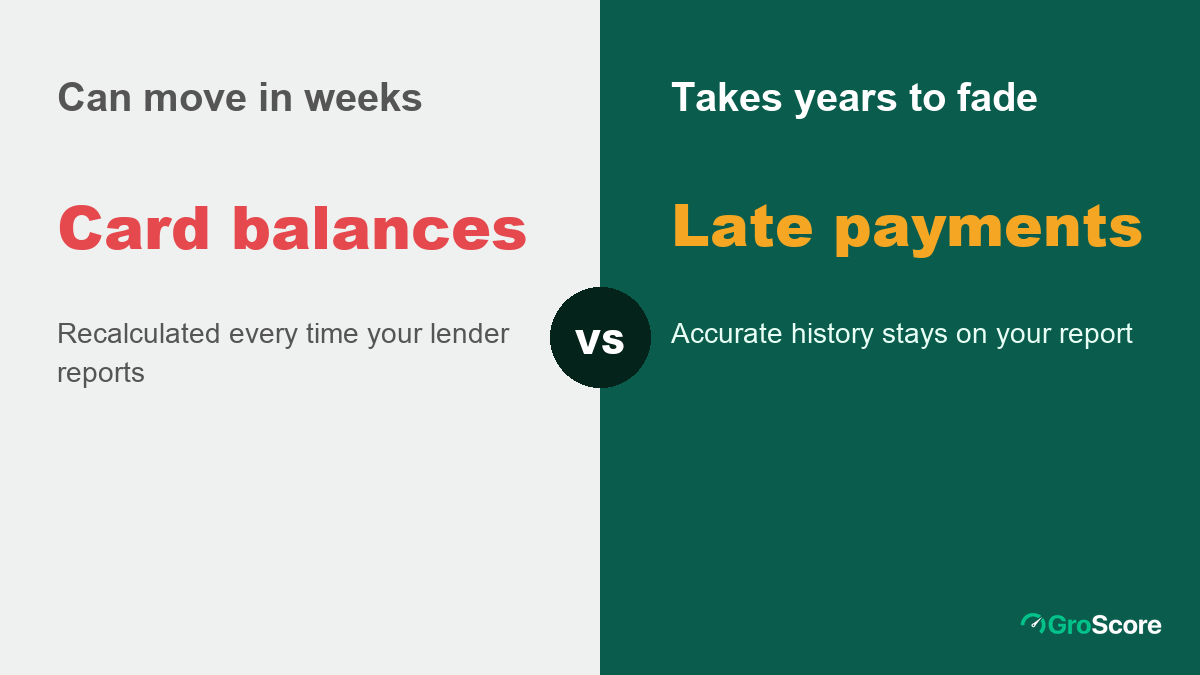 Compare: card balances can change within weeks, while late payments take years to fade