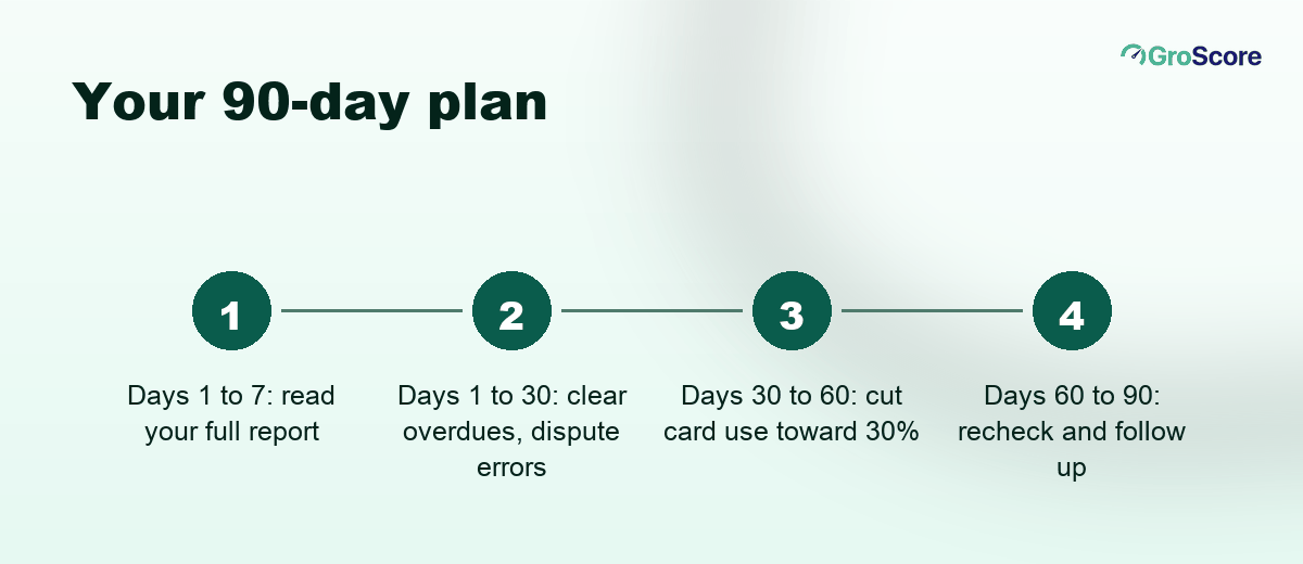 Four steps of a 90-day plan to improve credit score fast: read the report, fix overdues and errors, cut utilisation, recheck