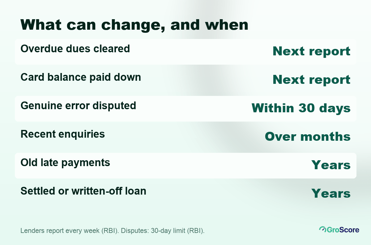 Timeline of what can change in 30, 60 and 90 days when you try to improve your CIBIL score quickly