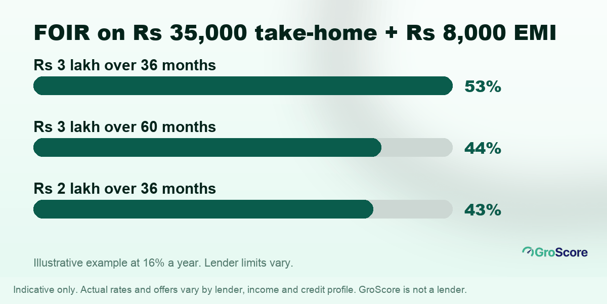 Illustrative FOIR for Rs 35,000 take-home with an Rs 8,000 EMI: Rs 3 lakh over 36 months 53%, Rs 3 lakh over 60 months 44%, Rs 2 lakh over 36 months 43%