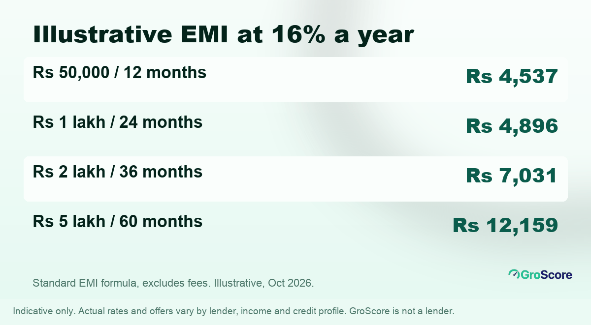 Illustrative EMI at 16% a year: Rs 50,000 over 12 months Rs 4,537; Rs 1 lakh over 24 months Rs 4,896; Rs 2 lakh over 36 months Rs 7,031; Rs 5 lakh over 60 months Rs 12,159