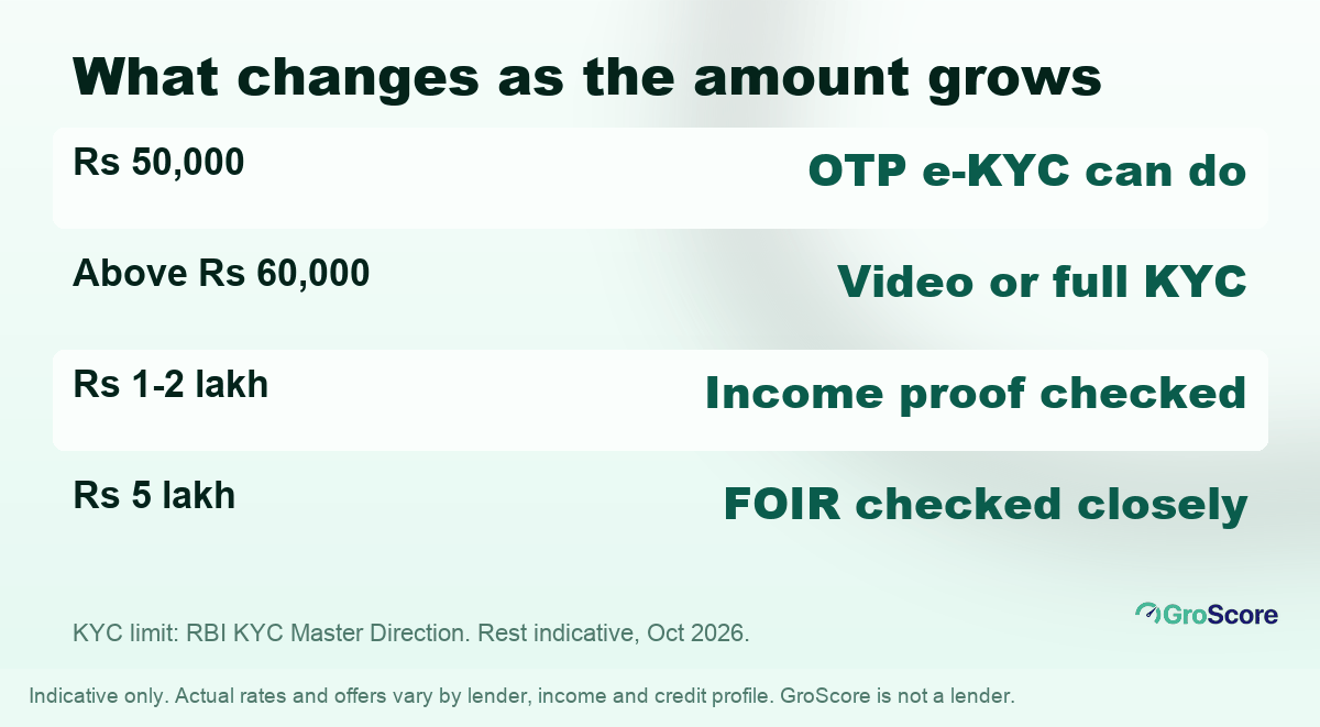 Instant loan 50000 to 5 lakh: what changes at Rs 50,000, Rs 1 lakh, Rs 2 lakh and Rs 5 lakh in KYC, income checks and tenure