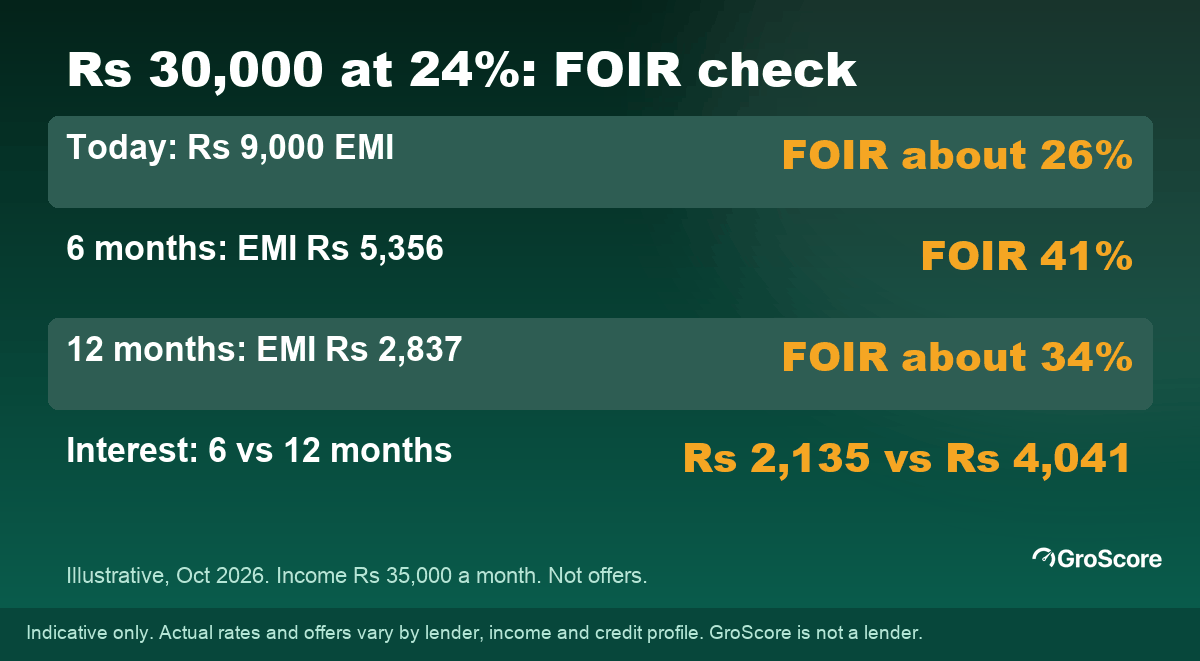 Illustrative FOIR example: Rs 30,000 at 24% over 6 months gives an EMI of Rs 5,356 and FOIR of 41%; over 12 months, EMI Rs 2,837 and FOIR 34%