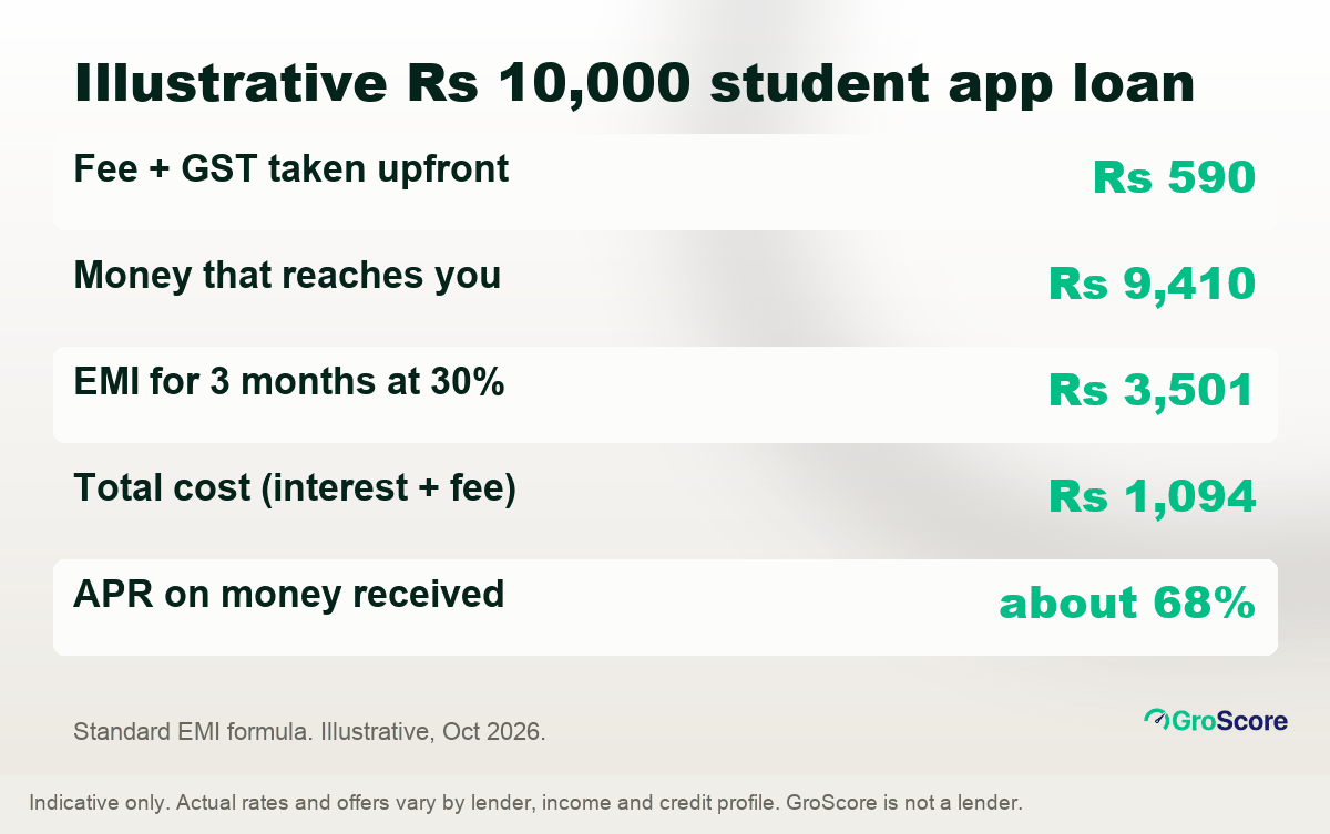 Illustrative instant student loan cost: Rs 10,000 over 3 months at 30% a year with a Rs 500 fee; Rs 9,410 reaches you, EMI Rs 3,501, total cost Rs 1,094, APR about 68%