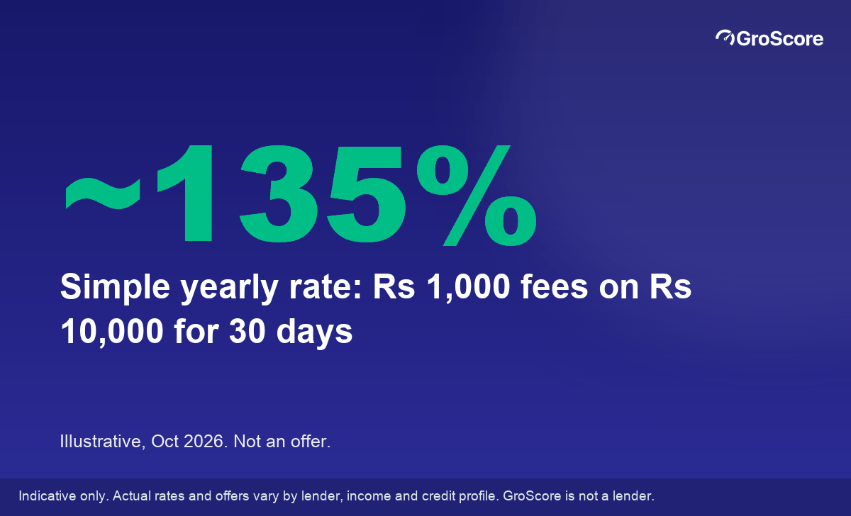 Illustrative short app loan: Rs 1,000 in fees on Rs 10,000 for 30 days is roughly 135% a year as a simple annual rate