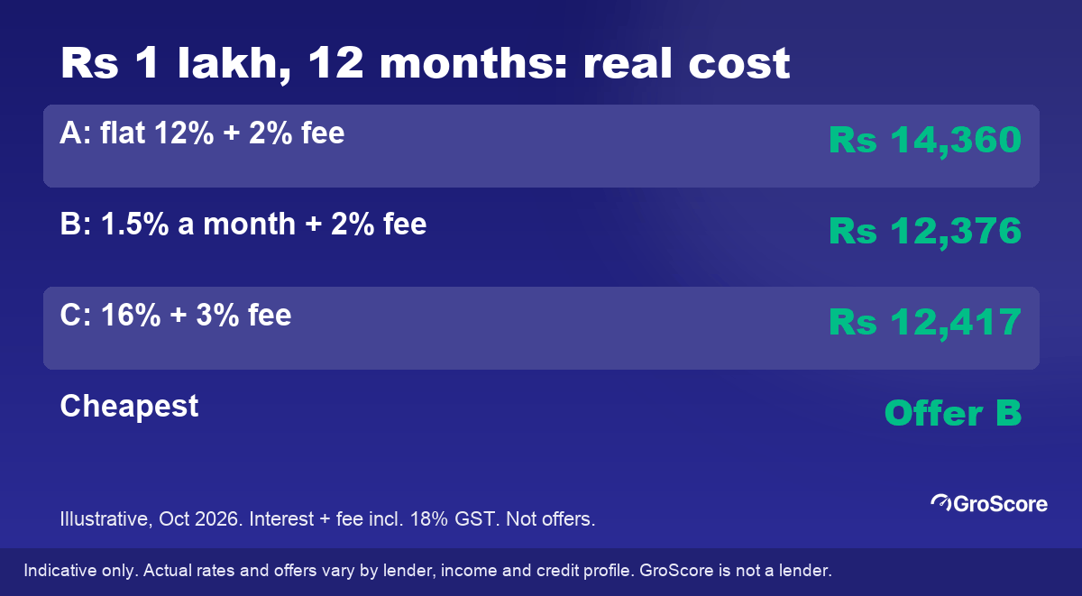 Illustrative worked example of instant loan low interest offers on Rs 1 lakh over 12 months: flat 12% costs Rs 14,360, 1.5% a month costs Rs 12,376, 16% plus 3% fee costs Rs 12,417