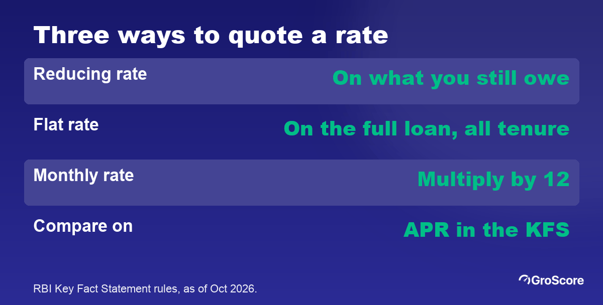 Three ways lenders quote an instant loan interest rate: flat rate, monthly rate and reducing-balance rate, and why APR is the number to compare