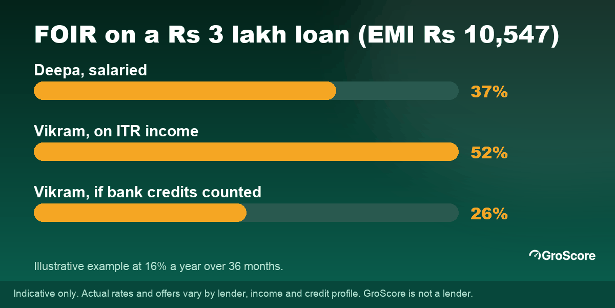 Illustrative FOIR on a Rs 3 lakh loan with an EMI of Rs 10,547: Deepa salaried 37%; Vikram on ITR income 52%; Vikram if Rs 60,000 bank credits were counted 26%