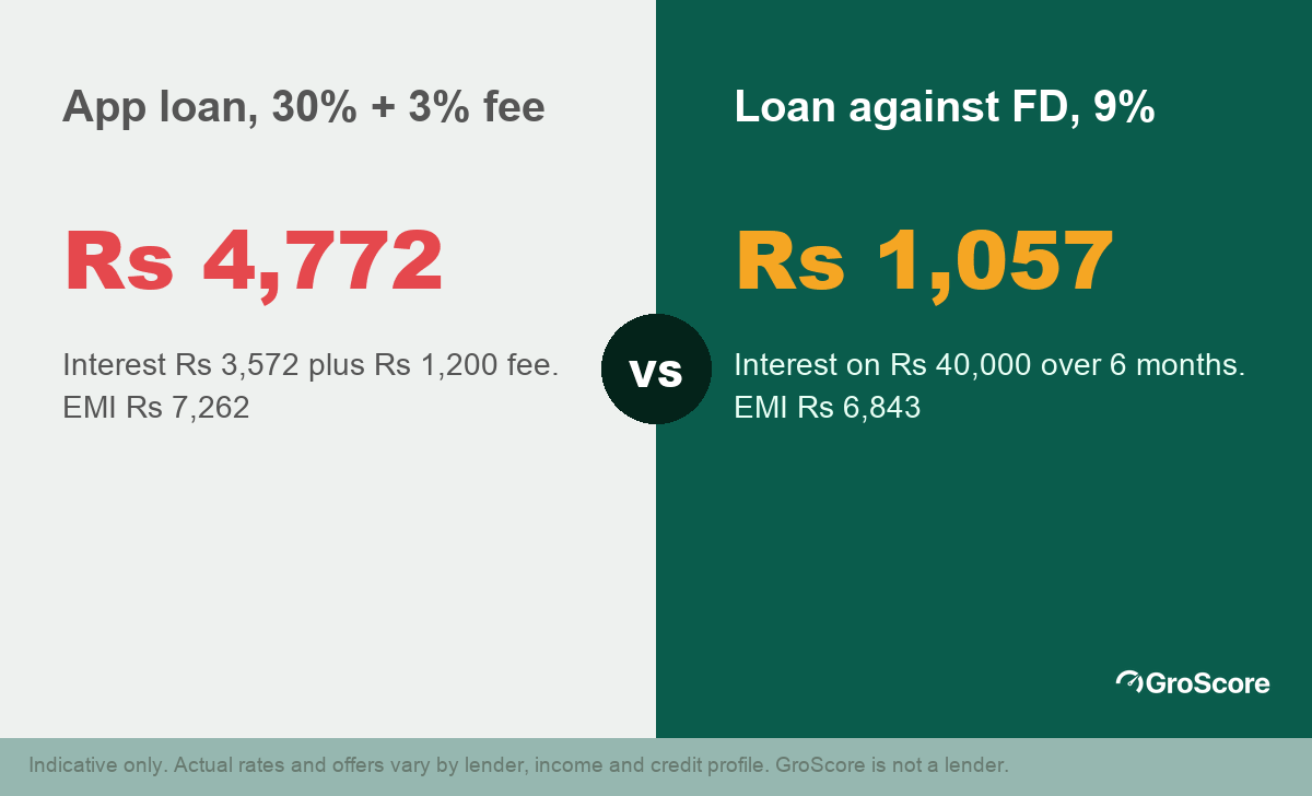 Illustrative cost of Rs 40,000 over 6 months: loan against FD at 9% costs Rs 1,057 in interest, an unsecured app loan at 30% plus a 3% fee costs Rs 4,772