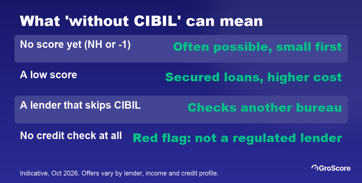 What a loan without CIBIL can mean: no score yet, a low score, a lender that checks another bureau, or no credit check at all