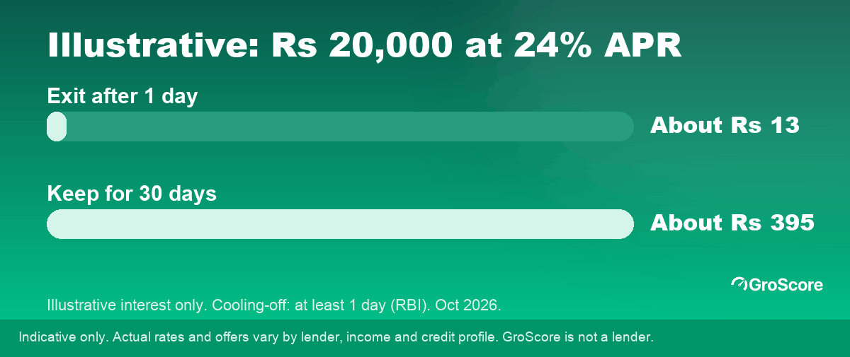 Illustrative example: on Rs 20,000 at a 24% APR, exiting after one day costs about Rs 13 in interest; keeping it 30 days costs about Rs 395