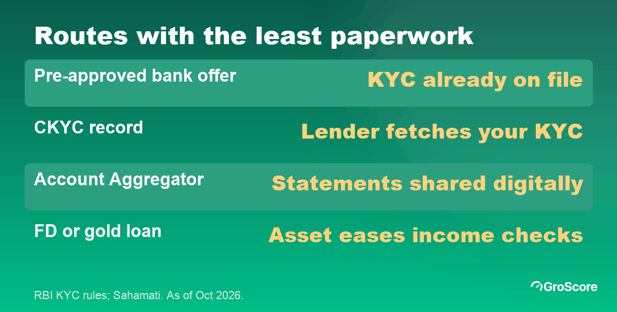 Instant loan routes with the least paperwork: pre-approved bank offer, CKYC record, Account Aggregator statements, loan against FD or gold