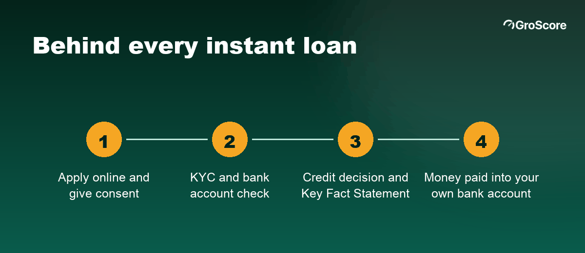 How an instant loan works: apply online, KYC check, credit decision, Key Fact Statement, money in your bank account