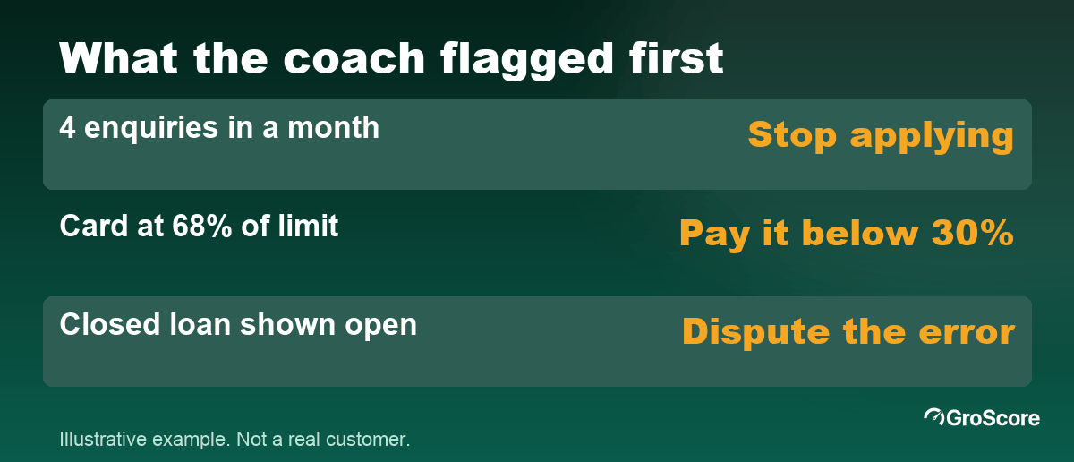 Instant loan readiness check: four enquiries in a month, card at 68% of limit, closed loan shown as open, and the fix for each