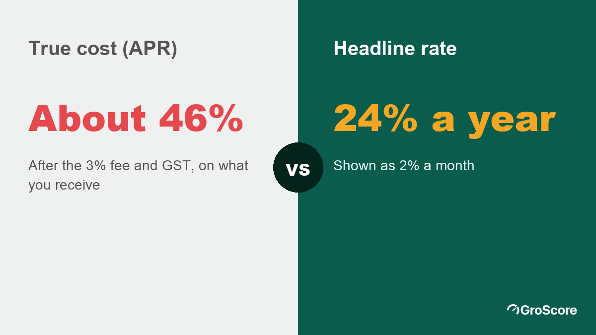 Headline rate versus true cost: 24% a year sounds cheap, but fees push the illustrative APR to about 46%