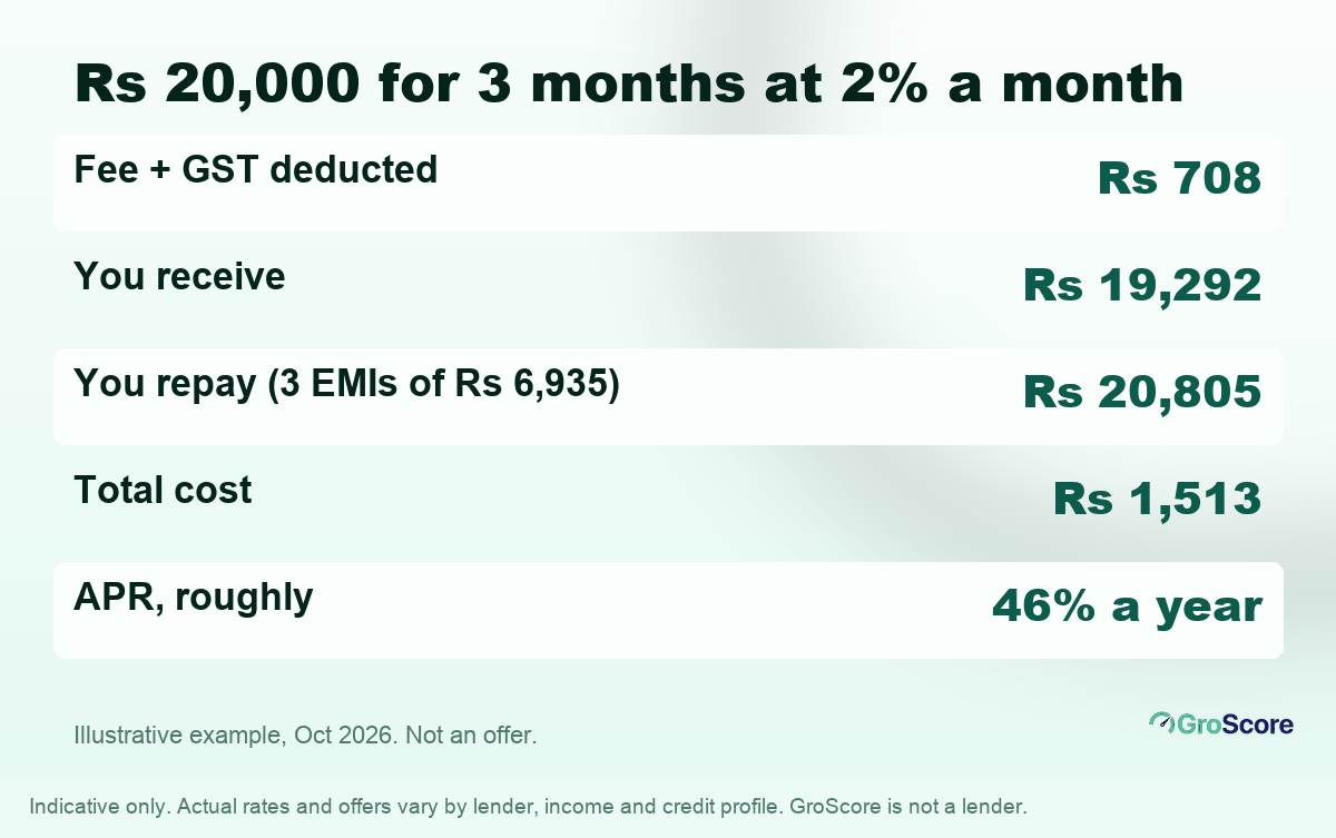 Illustrative cost of a Rs 20,000 low CIBIL score loan app loan over 3 months: Rs 19,292 received, Rs 20,805 repaid, APR about 46%