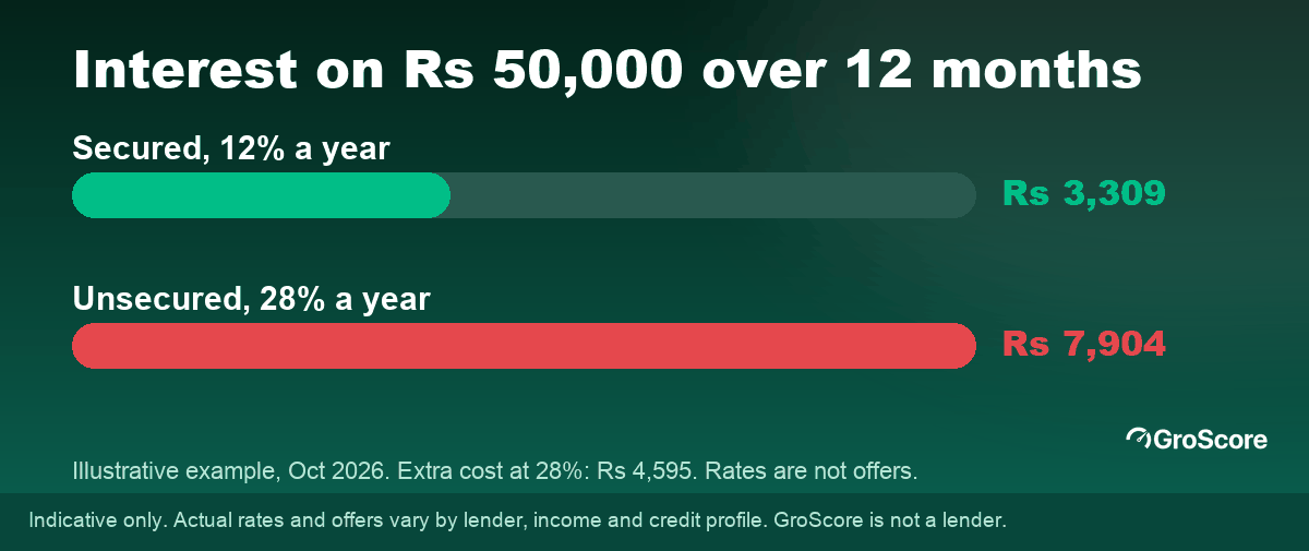 Illustrative interest on Rs 50,000 over 12 months: Rs 3,309 at 12% versus Rs 7,904 at 28%