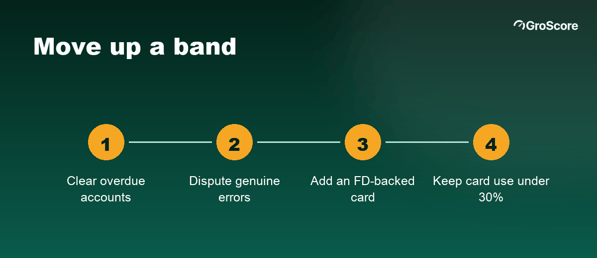 Steps to move up a credit score band: clear overdue accounts, dispute errors, add an FD-backed card, keep card use under 30%