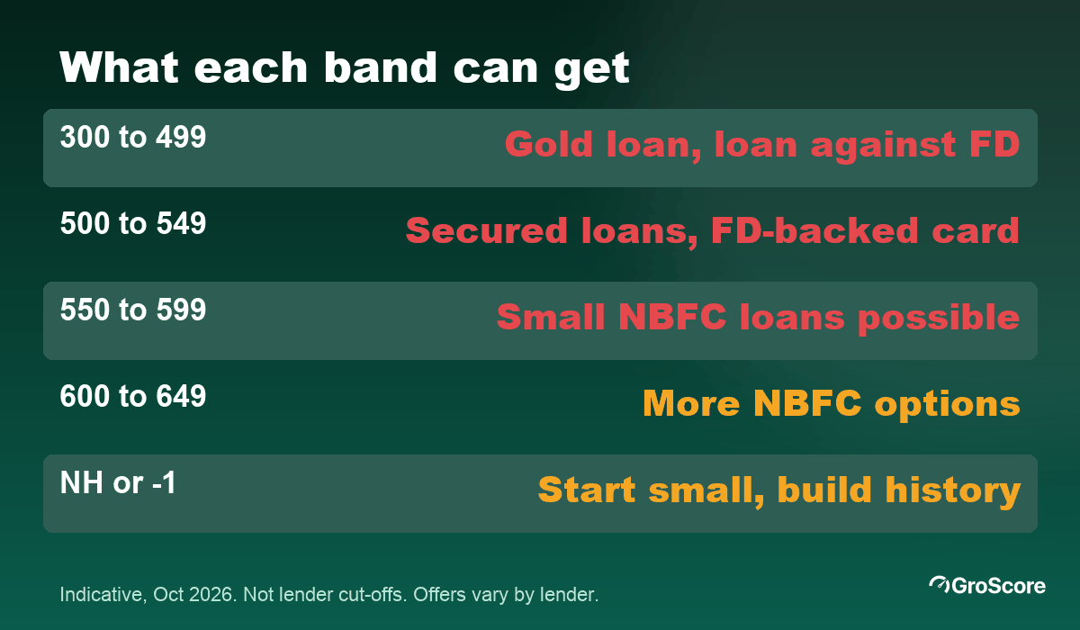 Indicative loan options by credit score band: 300 to 499 secured only, 500 to 549 secured plus FD card, 550 to 599 small NBFC loans possible, 600 to 649 more NBFC options