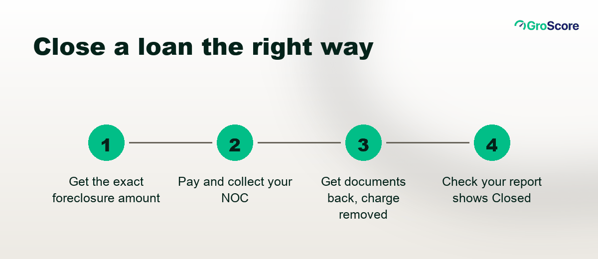 Four steps to close a loan the right way: get the exact foreclosure amount, pay and collect your NOC, get documents back with the charge removed, check your report shows Closed