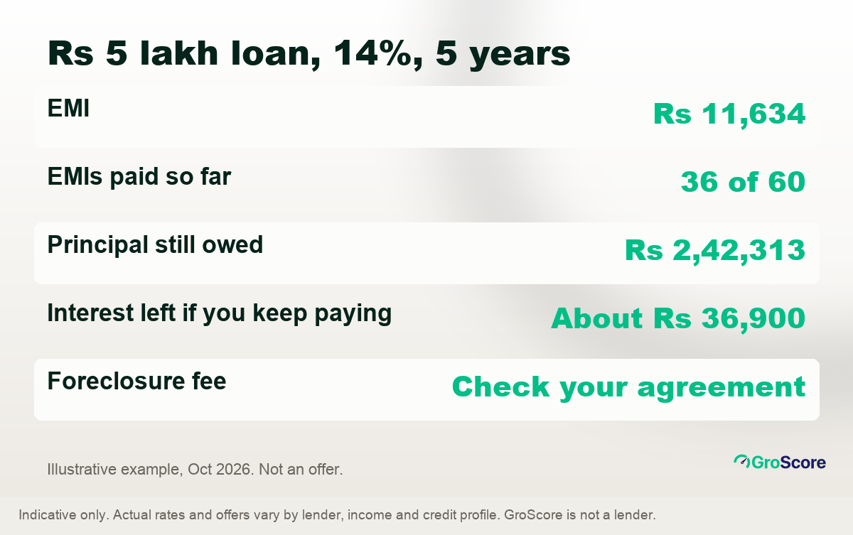 Illustrative loan prepayment example: Rs 5 lakh at 14% over 5 years, EMI Rs 11,634, principal Rs 2,42,313 left after 36 EMIs, about Rs 36,900 interest still to pay