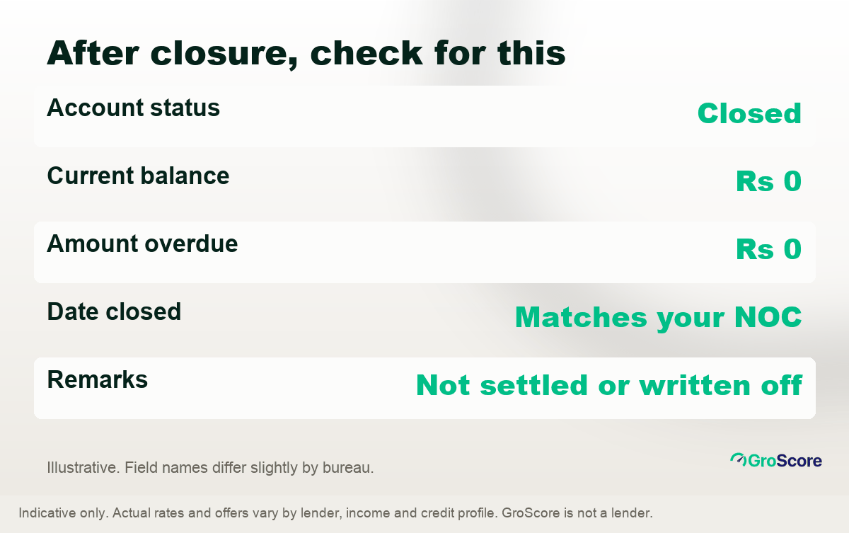 Credit report fields to check after loan closure: account status Closed, current balance Rs 0, amount overdue Rs 0, date closed matching your NOC, no settled or written-off remark