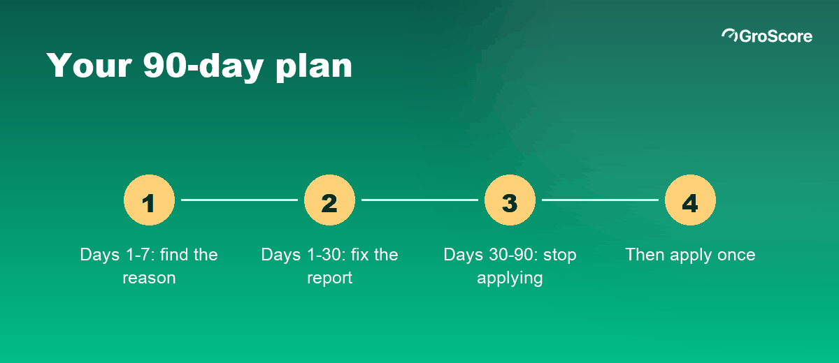 90-day plan after a loan rejection: find the reason, fix the report, stop applying, apply once