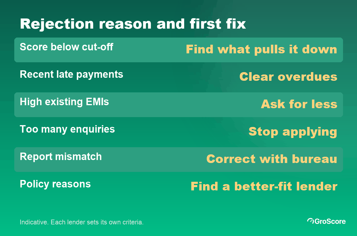 Loan rejected due to low CIBIL score: common rejection reasons and what to fix for each