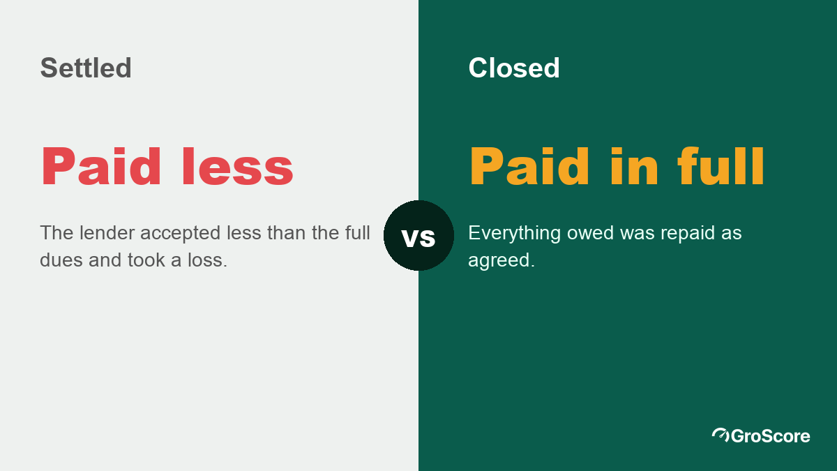 Settled vs closed on a credit report: settled means the lender took a loss, closed means paid in full