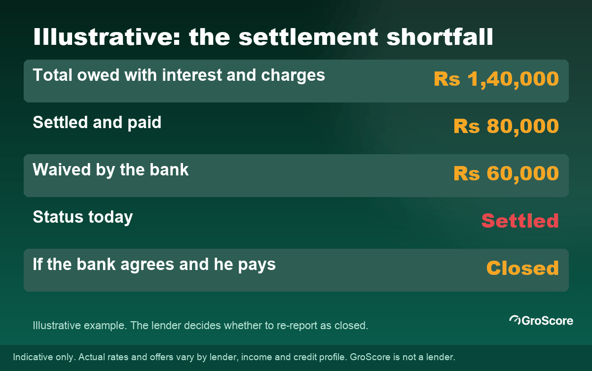 Illustrative settlement shortfall: Rs 1,40,000 owed, Rs 80,000 paid, Rs 60,000 waived