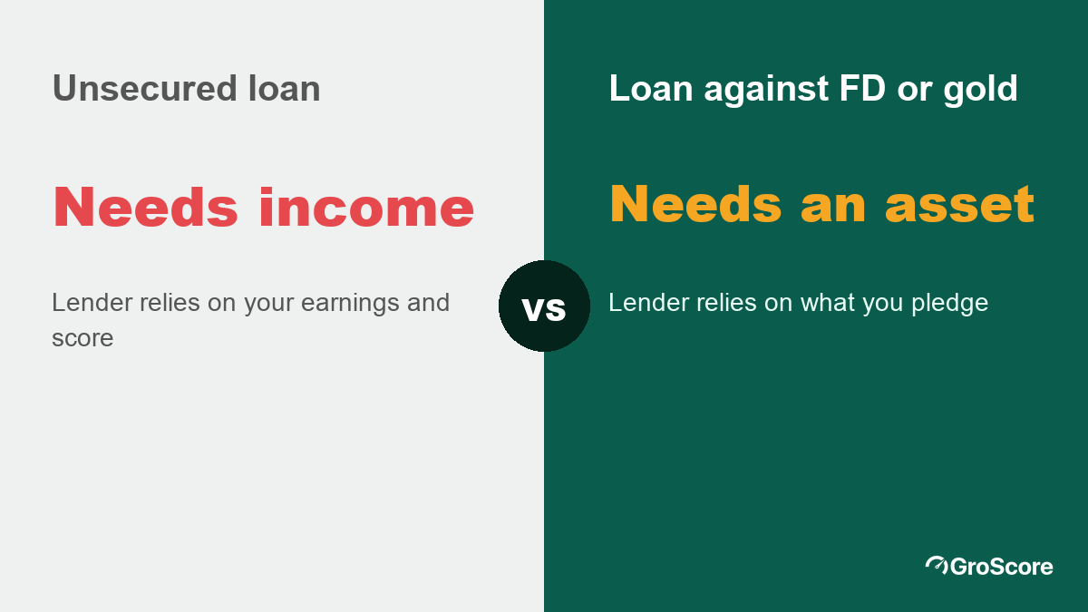 Secured routes compared: a loan against an FD or gold needs less income proof than an unsecured personal loan
