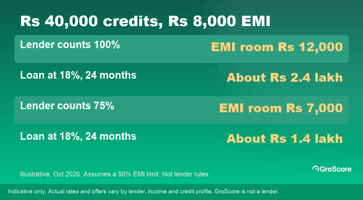 Illustrative example: with Rs 40,000 counted income, room for a Rs 12,000 EMI supports about Rs 2.4 lakh; with Rs 30,000 counted, about Rs 1.4 lakh