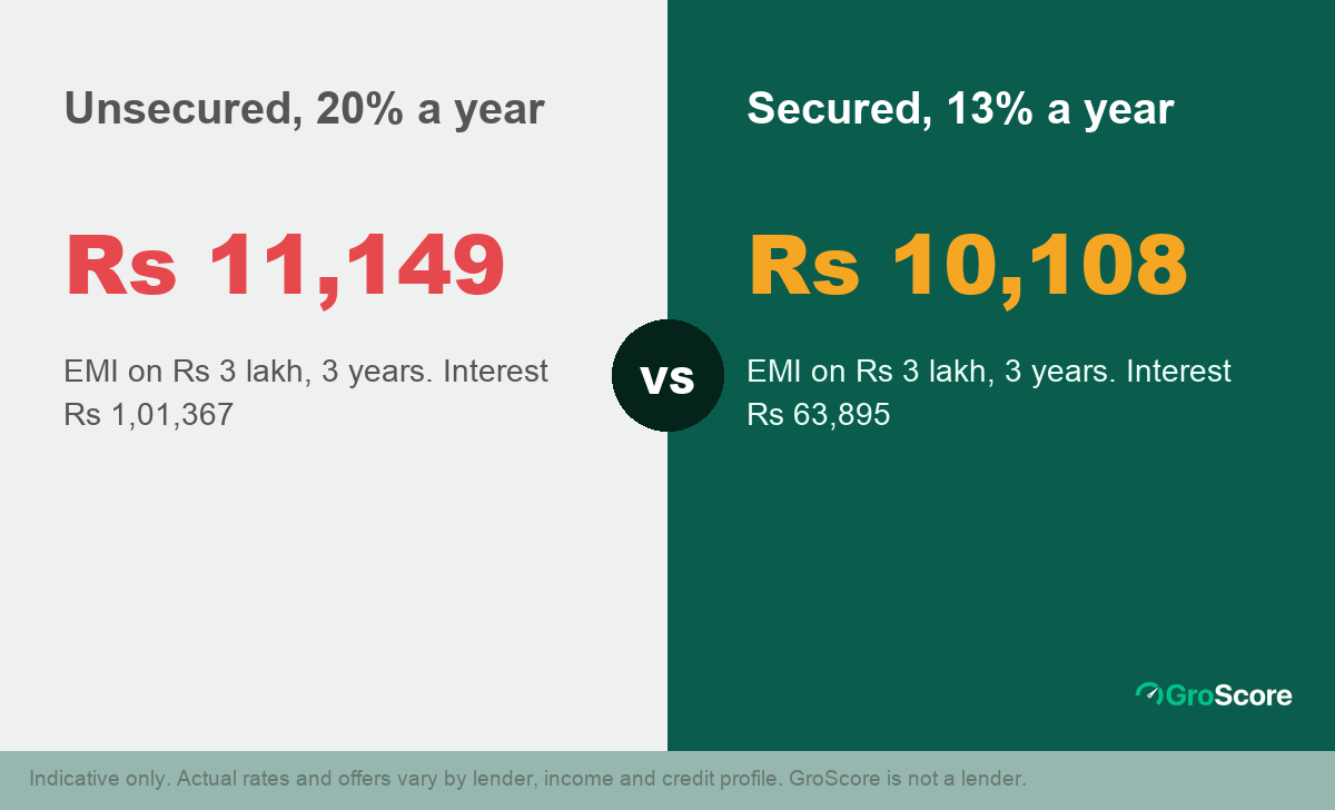 Illustrative comparison: Rs 3 lakh over 3 years has an EMI of Rs 10,108 at 13% versus Rs 11,149 at 20%
