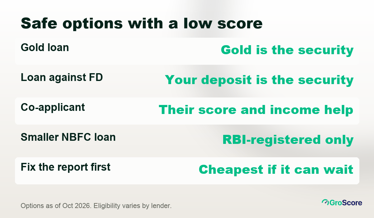 Safe options for a loan with a low CIBIL score: gold loan, loan against FD, co-applicant, smaller NBFC loan, fix the report first