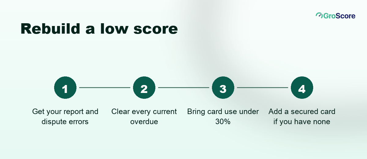 Four steps to rebuild a low CIBIL score: check report, clear overdues, cut card use, add a secured card